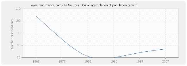 Le Neufour : Cubic interpolation of population growth